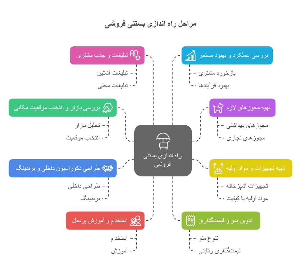 مراحل راه اندازی بستنی فروشی