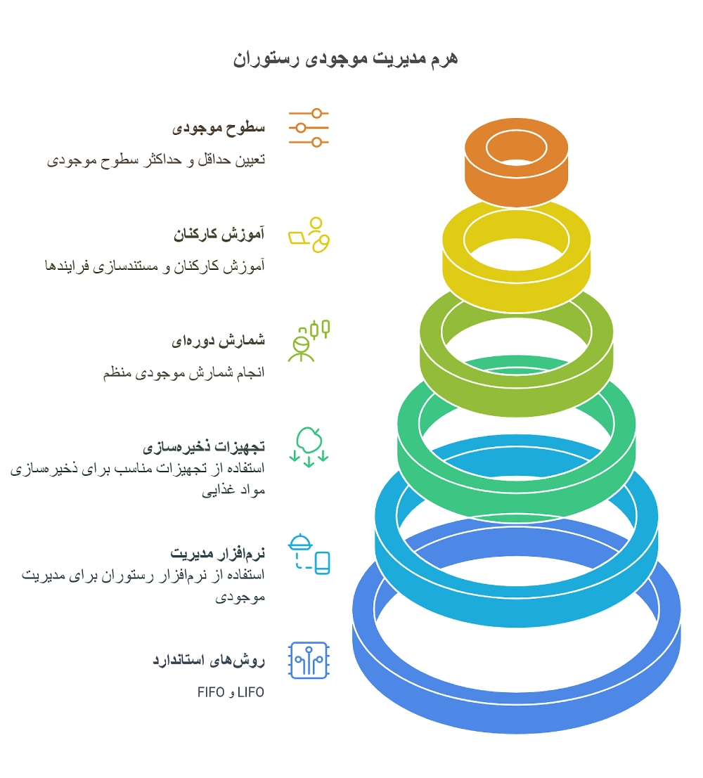 مدیریت موجودی در رستوران