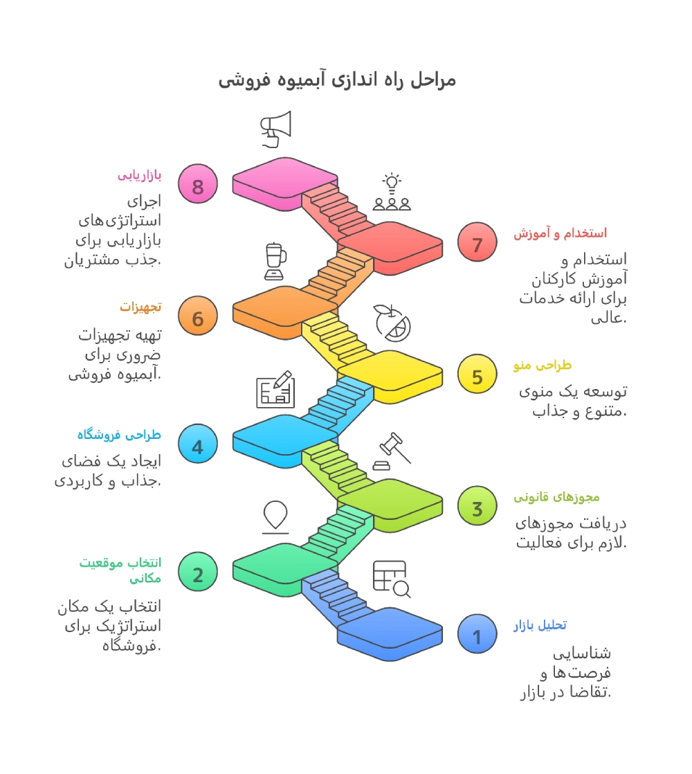 مراحل راه اندازی بستنی فروشی