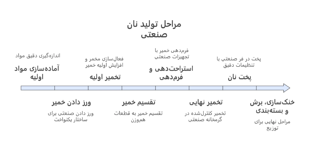 مراحل پخت نان صنعتی