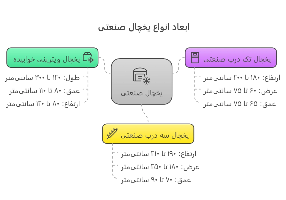 ابعاد یخچال تک درب