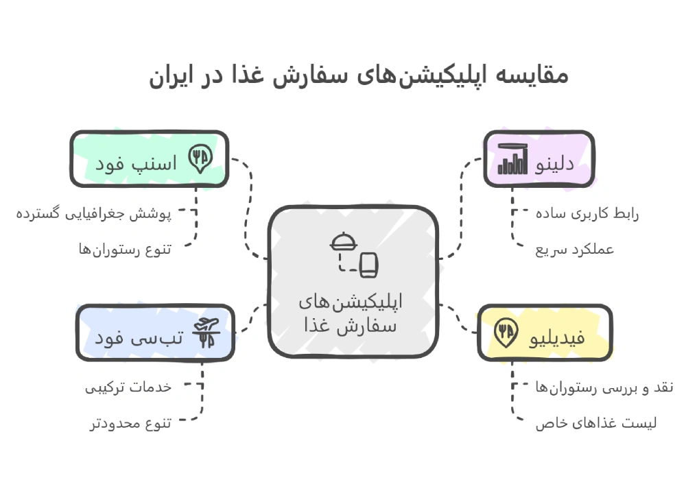 مقایسه اپلیکیشن های سفارش غذا