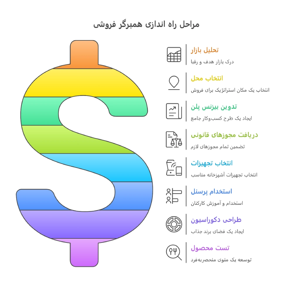 مراحل راه اندازی برگر فروشی