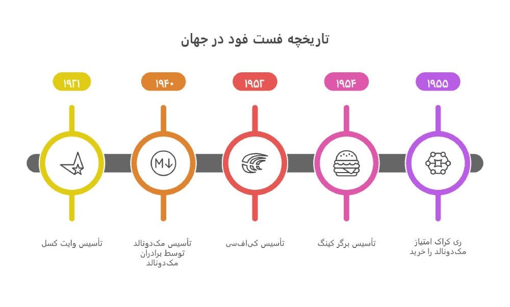 تاریخچه فست فود در جهان