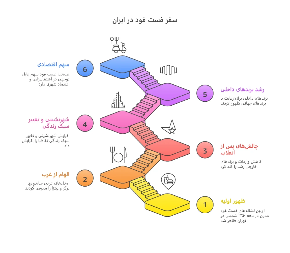 تاریخچه فست فود در ایران