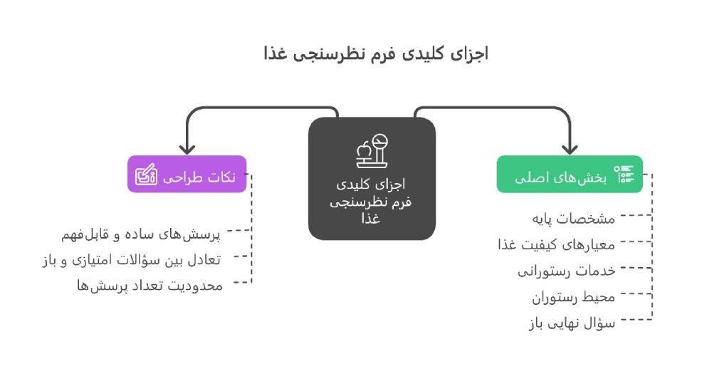 اجزای کلیدی فرم نظرسنجی غذا