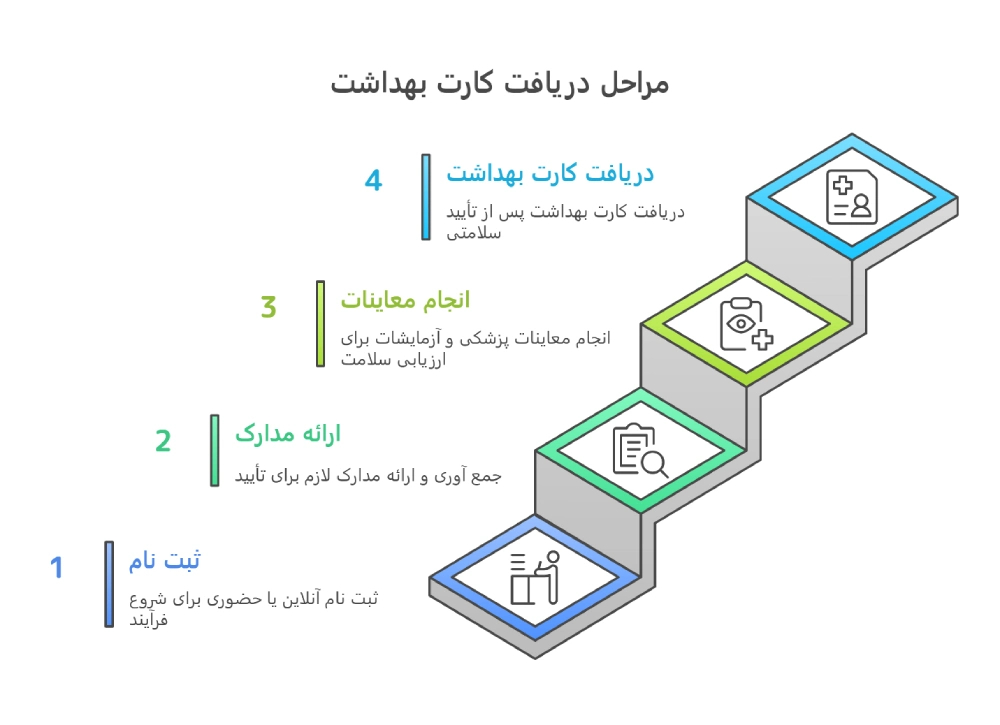 مراحل گرفتن کارت بهداشت