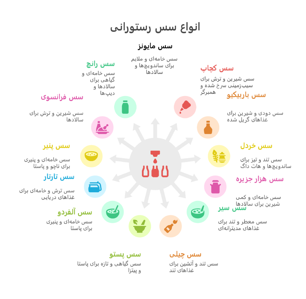 معرفی انواع سس های رستورانی