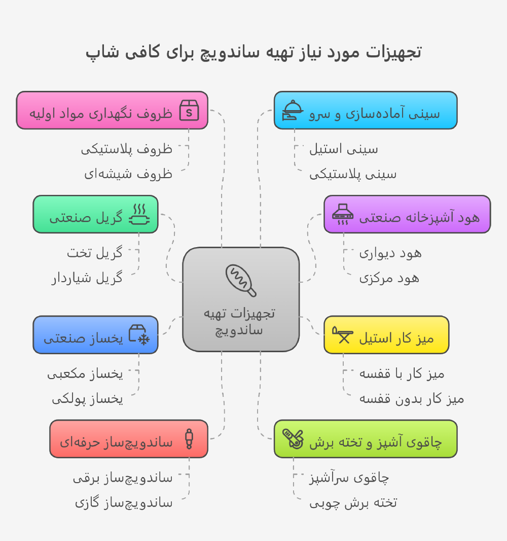 تجهیزات مورد نیاز تهیه ساندویچ برای کافی شاپ