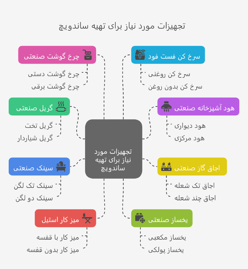 معرفی لیست ساندویچ های فست فود