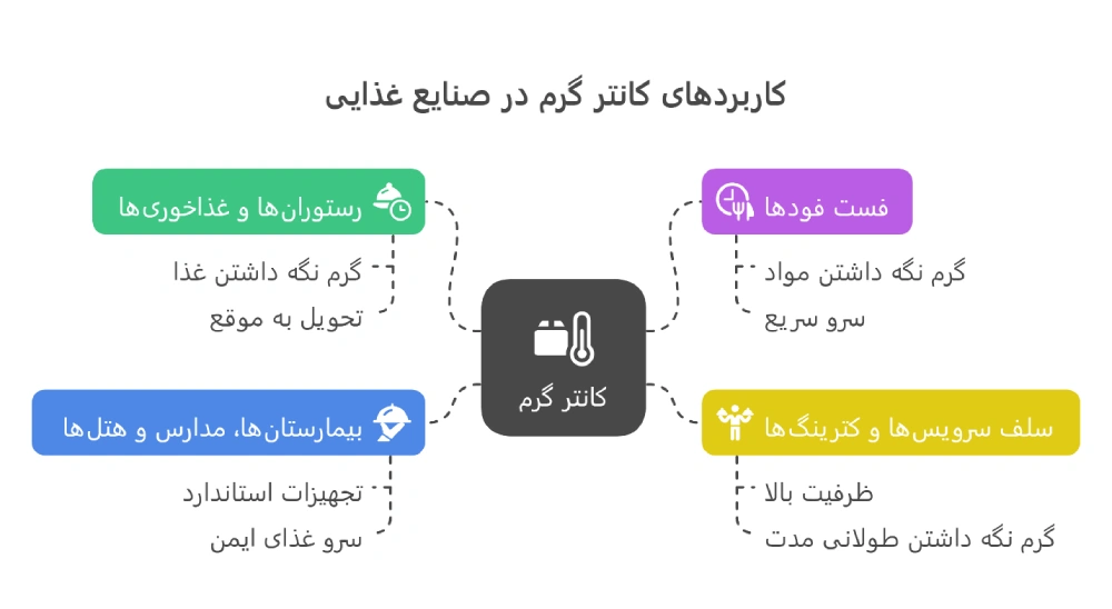 کاربردهای کانتر گرم چیست