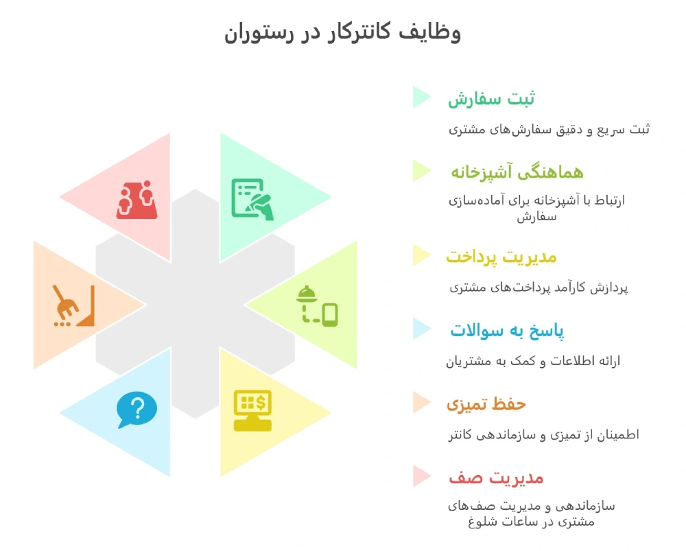 وظایف اصلی کانترکار