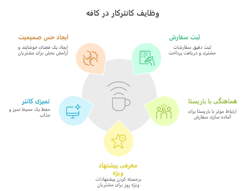 وظایف کانترکار در کافه