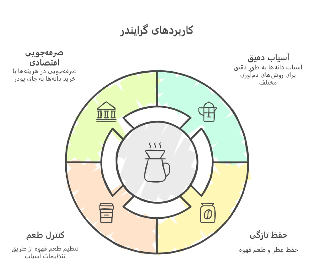 کاربرد گریندر چیست
