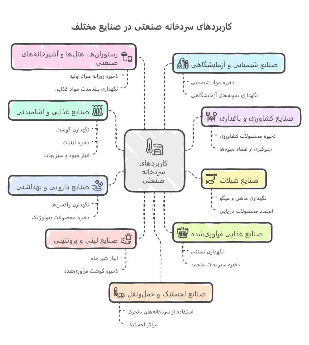 کاربرد سردخانه صنعتی