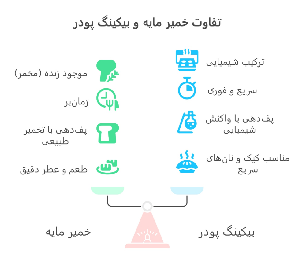 تفاوت خمیر مایه و بکینگ پودر
