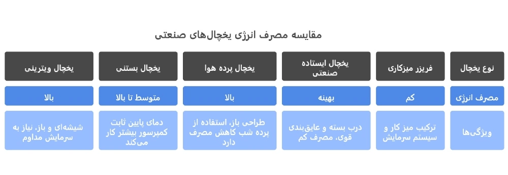 مقایسه مصرف برق یخچال صنعتی