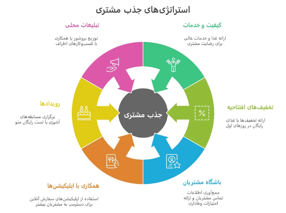 استراتژی‌های جذب مشتری تهیه غذا