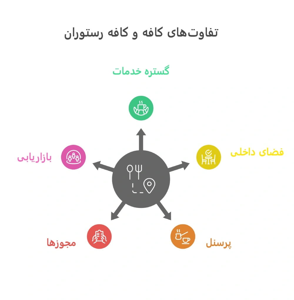 تفاوت کافه و کافه رستوران