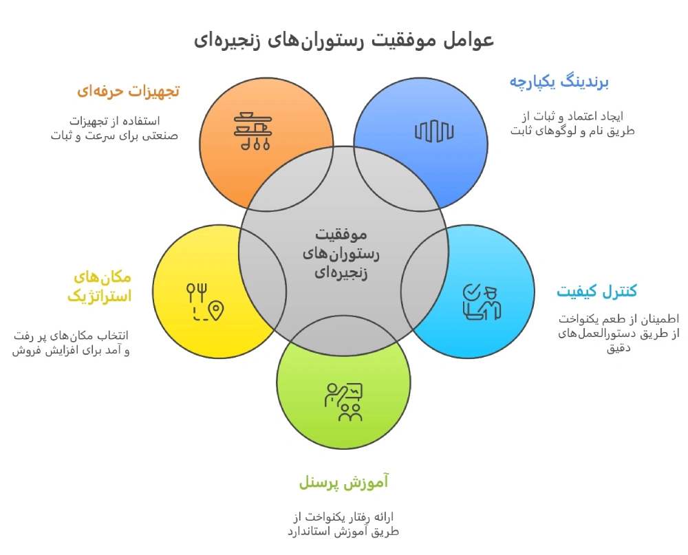 دلایل موفقیت رستوران‌های زنجیره‌ای در ایران