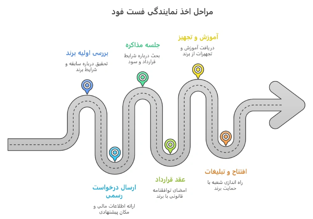 مراحل اخذ نمایندگی فست فود