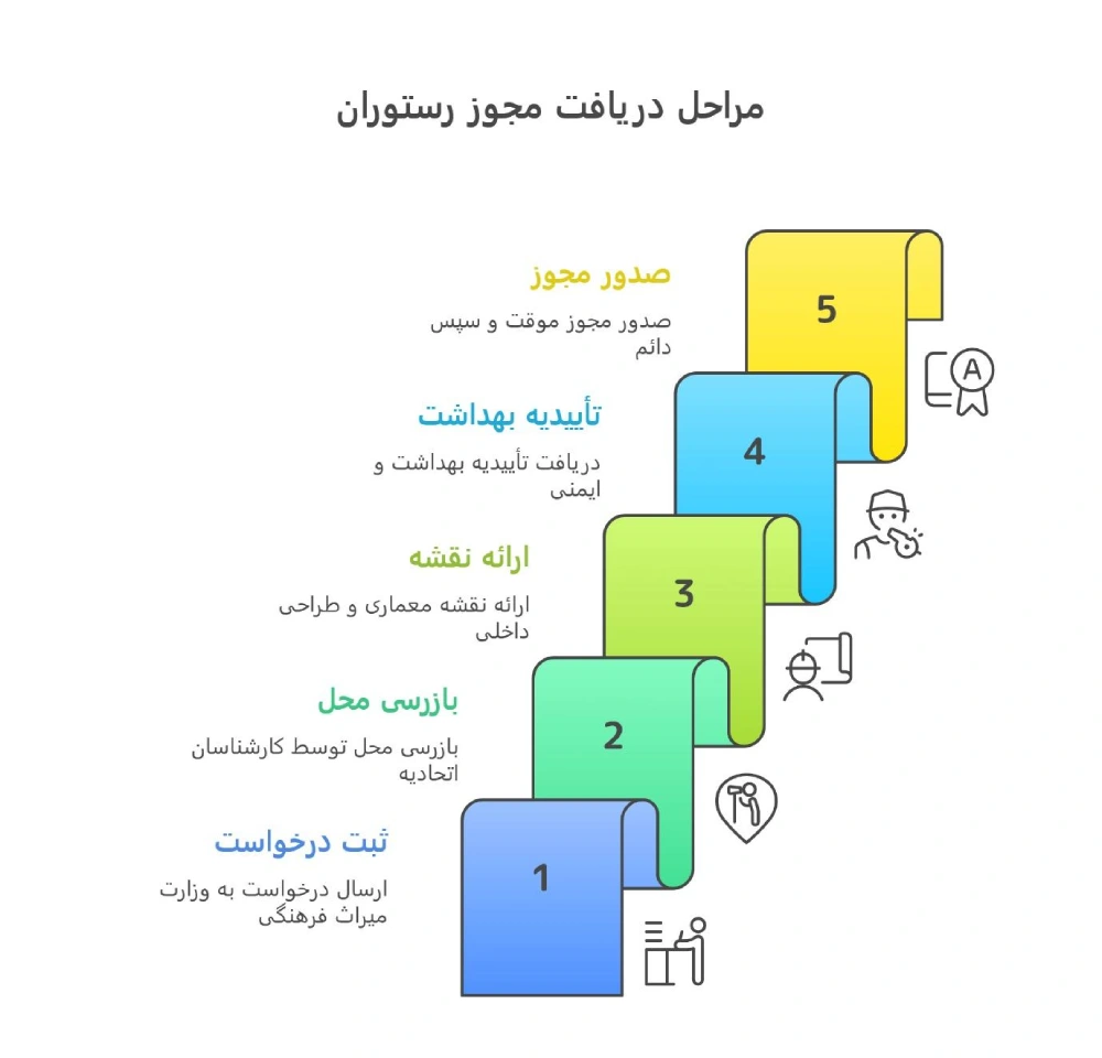 مراحل دریافت مجوز رستوران سنتی