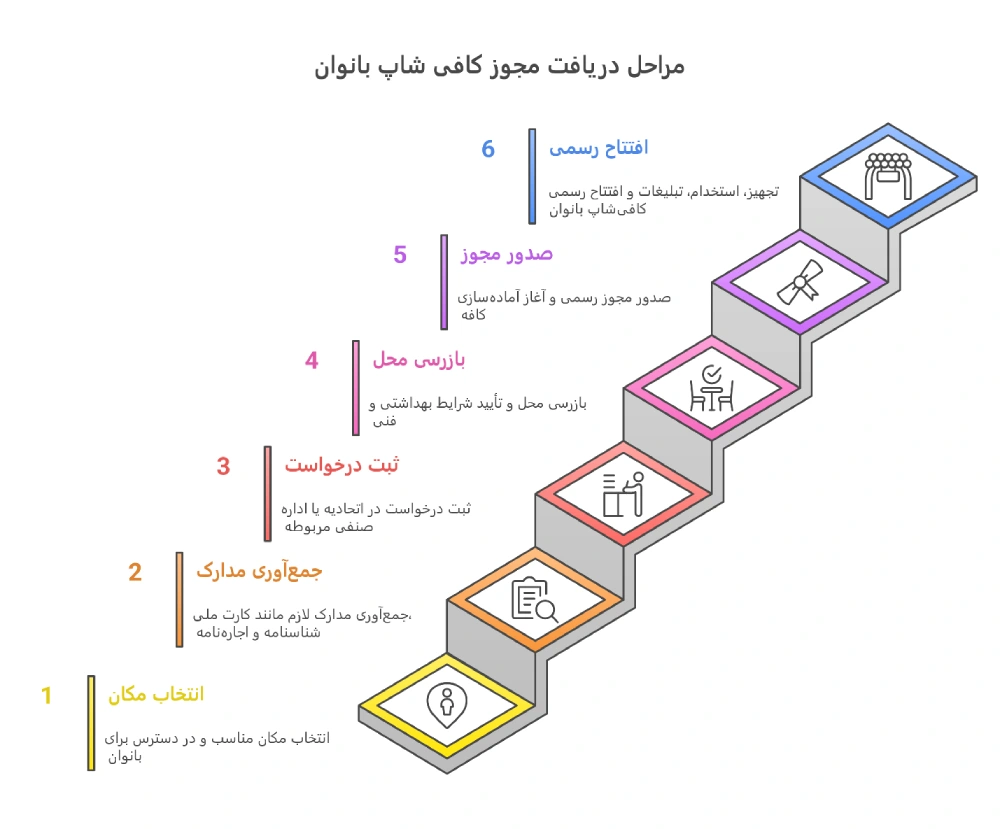 مراحل دریافت مجوز کافی شاپ بانوان گامبهگام
