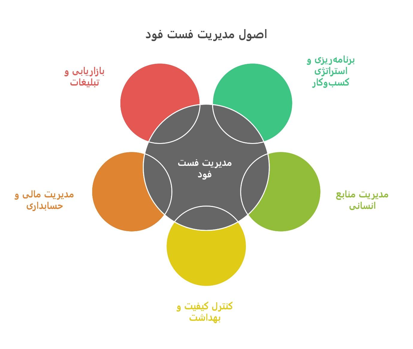 اصول مدیریت فست فودی