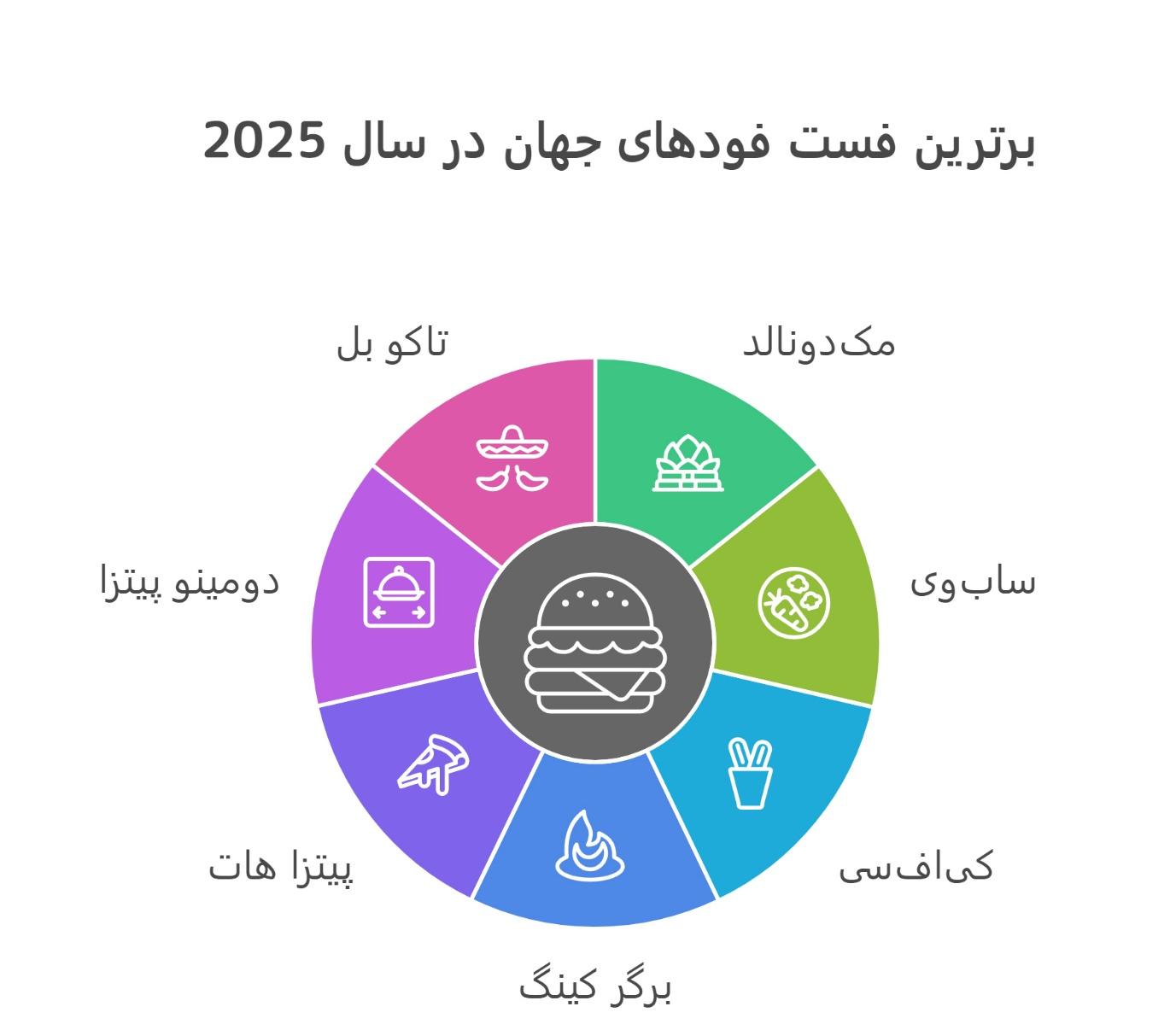 برترین فست فود های 2025