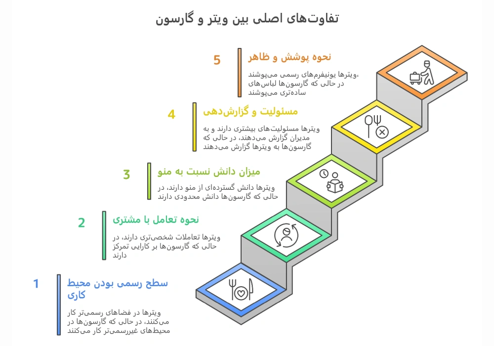 اینفوگرافیک تفاوتهای اصلی بین ویتر و گارسون