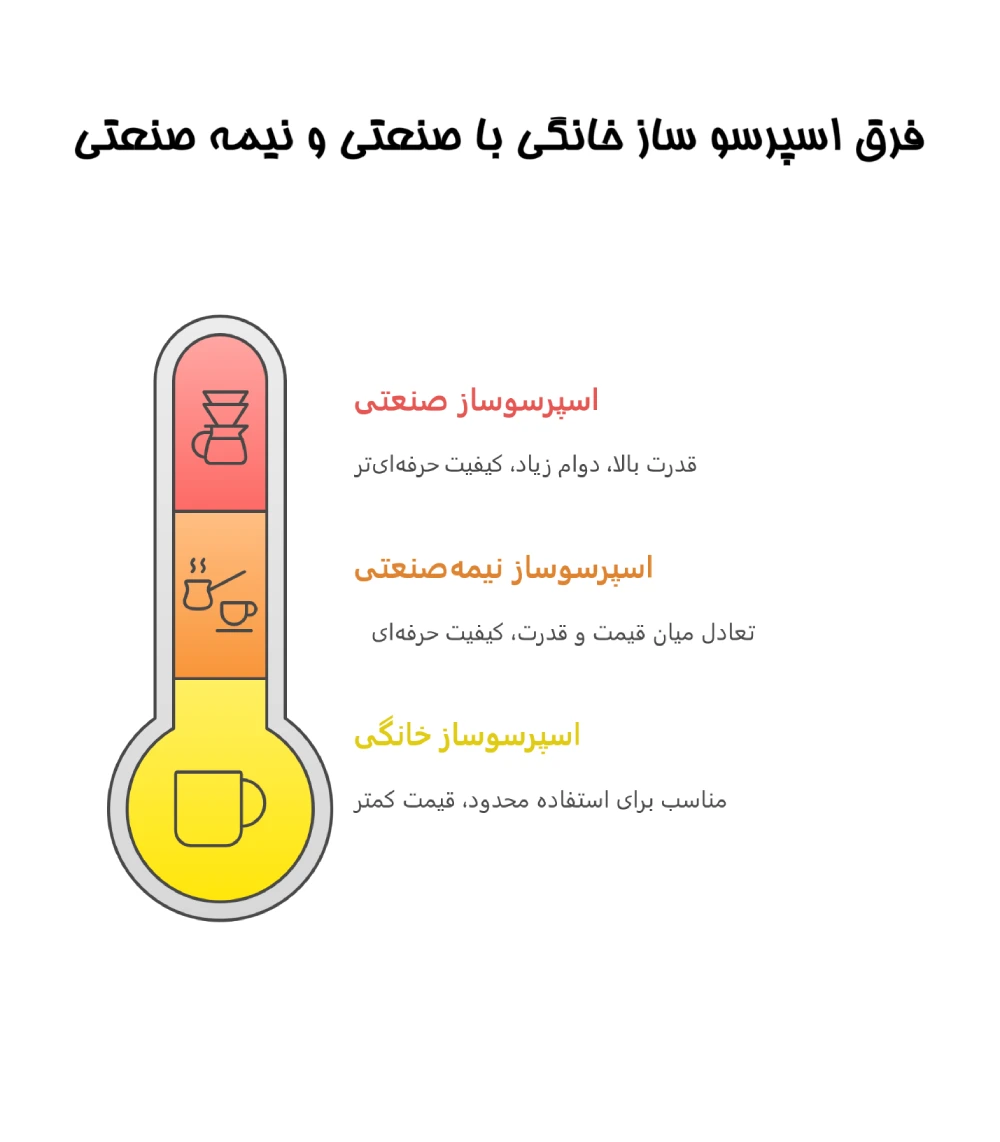 اینفوگرافیک تفاوت اسپرسو ساز نیمه صنعتی و خانگی 