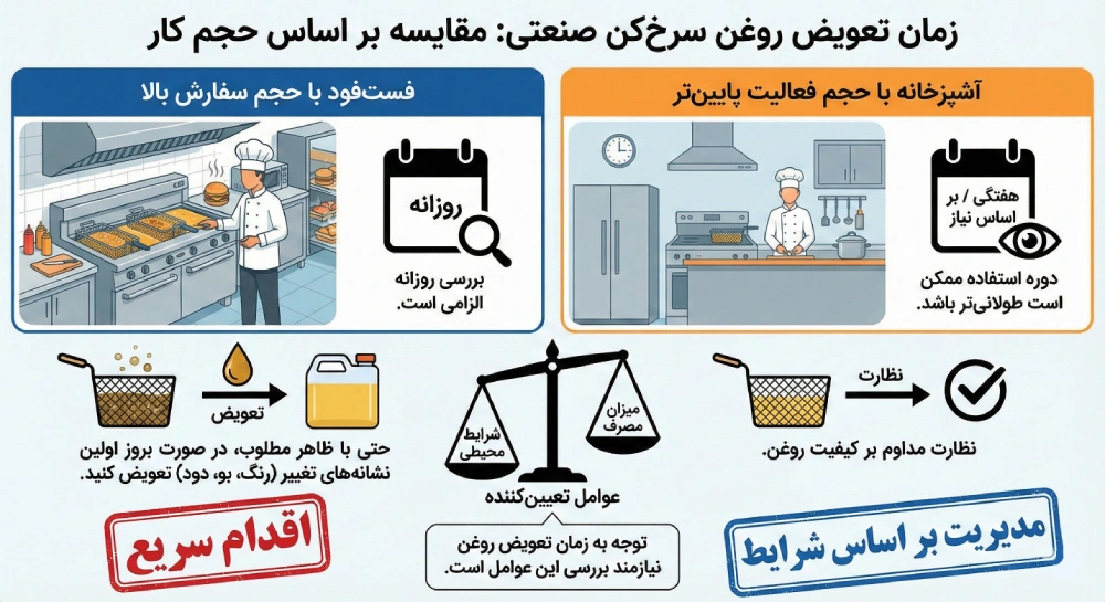 زمان تعویض روغن سرخ کن صنعتی