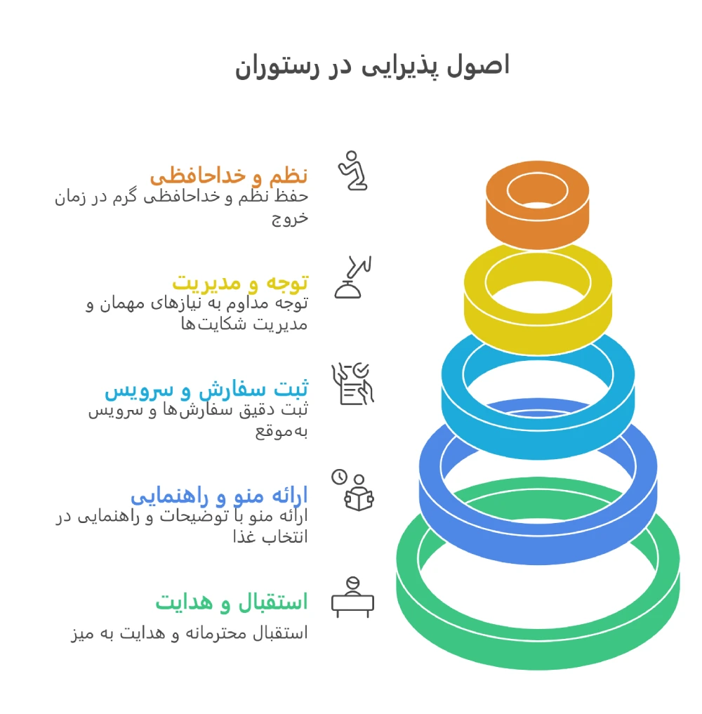 اینفوگرافیک اصول پذیرایی در رستوران