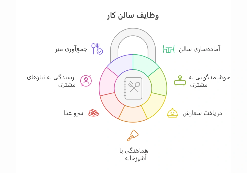 اینفوگرافیک وظایف سالن کار چیست