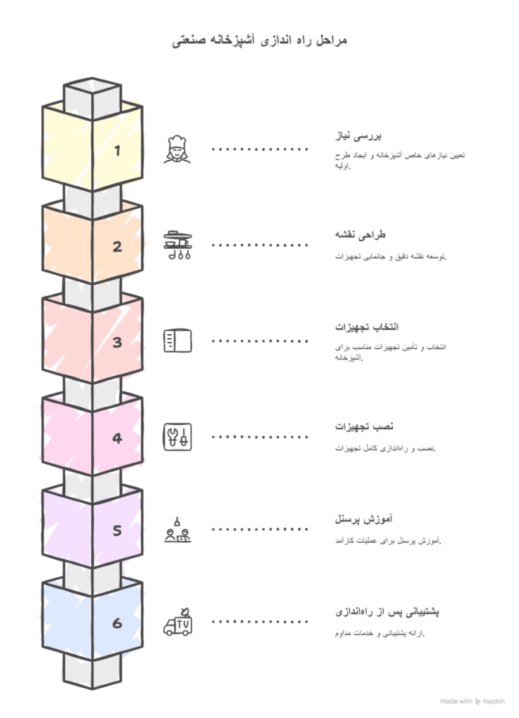 مراحل راه اندازی آشپزخانه صنعتی