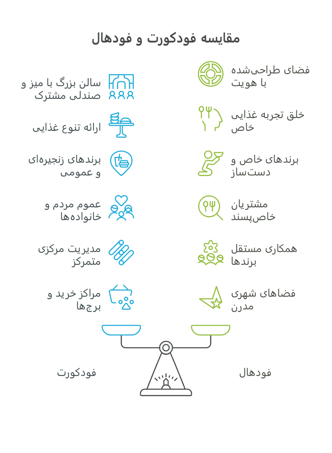 مقایسه فودکورت و فودهال