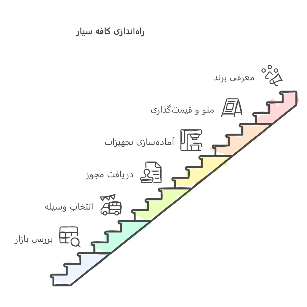 راهنمای جامع مراحل راه‌اندازی کافه سیار