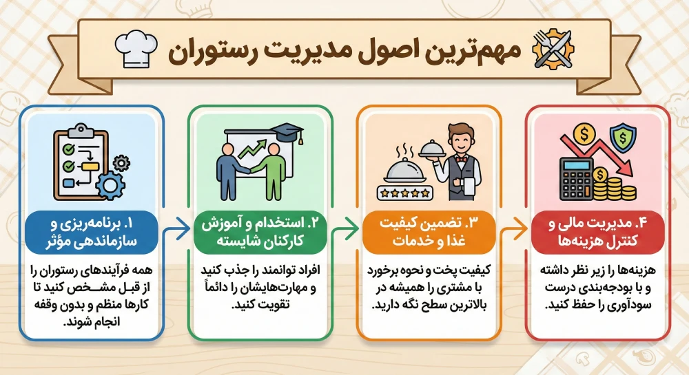 مهمترین اصول مدیریت رستوران