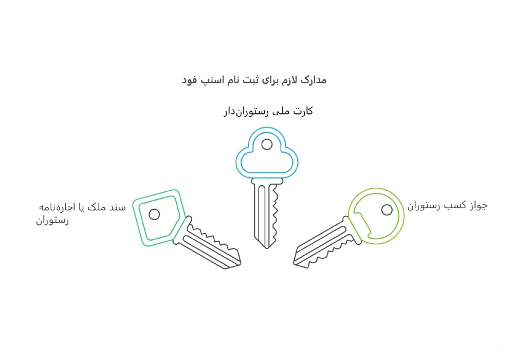 اینفوگرافیک مدارک لازم برای ثبت نام اسنپ فود 