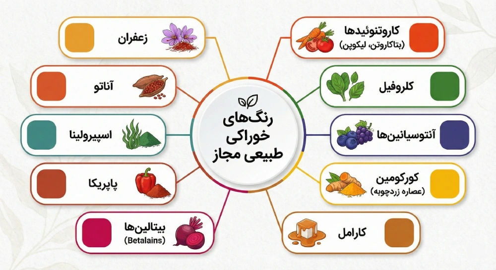 رنگهای خوراکی طبیعی مجاز