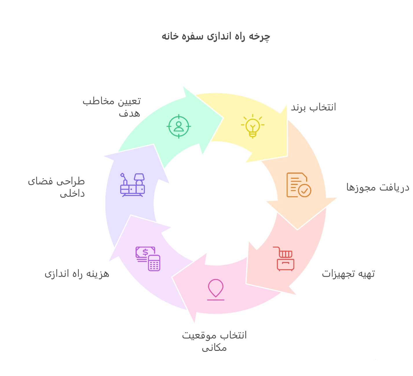 مراحل راه اندازی سفره خانه