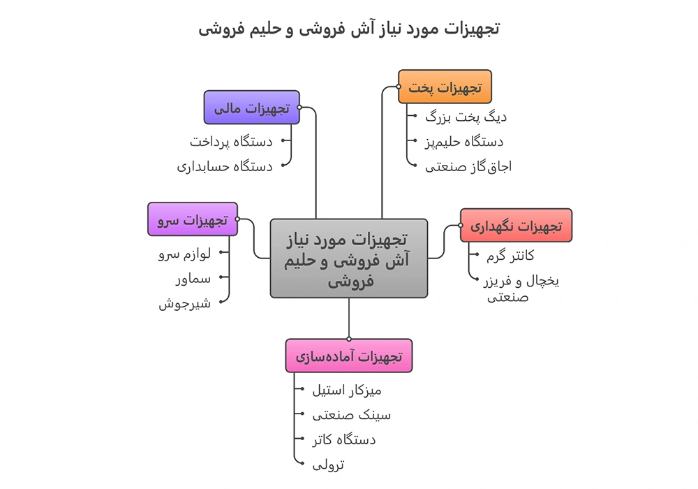 لیست وسایل برای راه اندازی اش فروشی