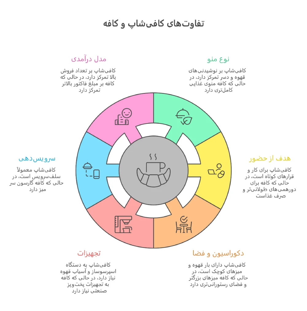 اینفوگرافیک تفاوت کافی شاپ و کافه رستوران