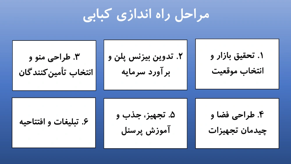 مراحل راه اندازی کبابی