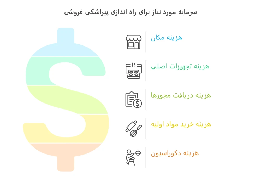 سرمایه راه اندازی پیراشکی پزی