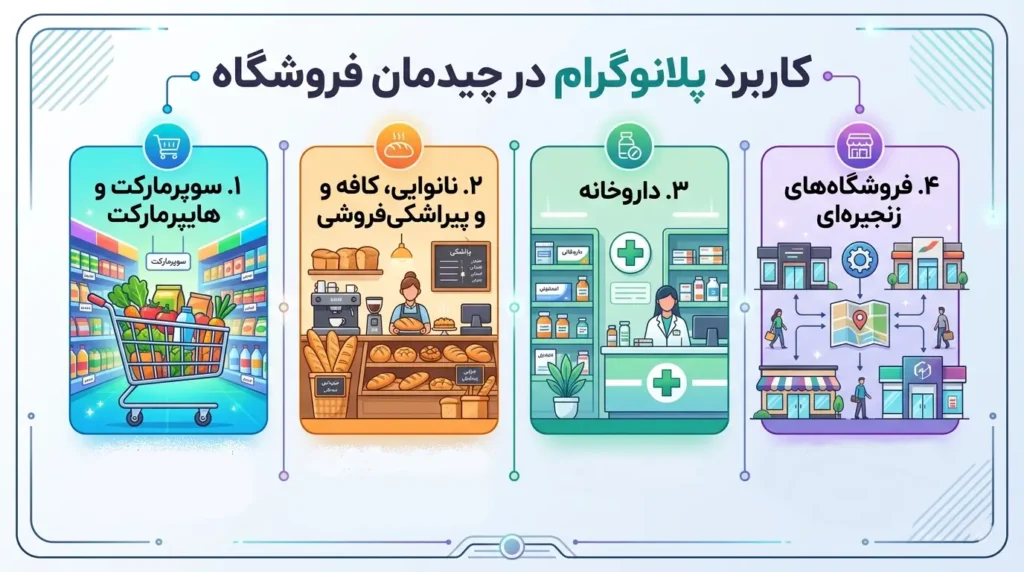کاربرد پلانوگرام